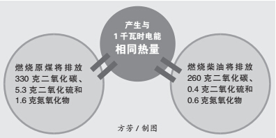 “清洁替代”与能源革命